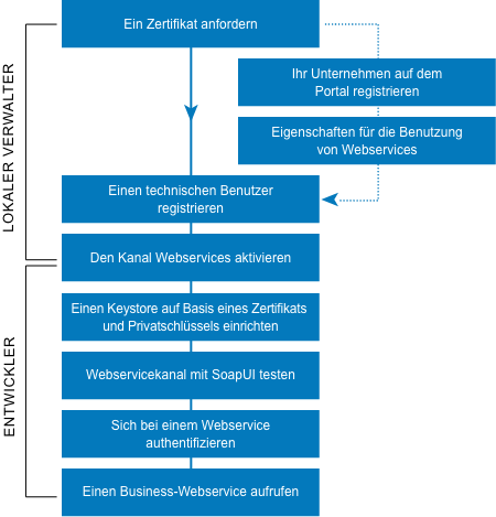 die für die Benutzung gesicherter Webservices zurückzulegen sind