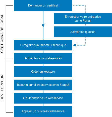 les étapes à suivre pour utiliser des webservices sécurisés