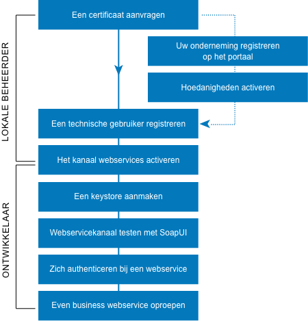 De volgende  figuur toont de verschillende  stappen die u moet doorlopen om beveiligde webservices te kunnen gebruiken