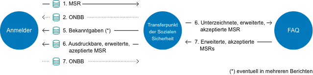 Ablaufszenarien für MSR Arbeitslosigkeit