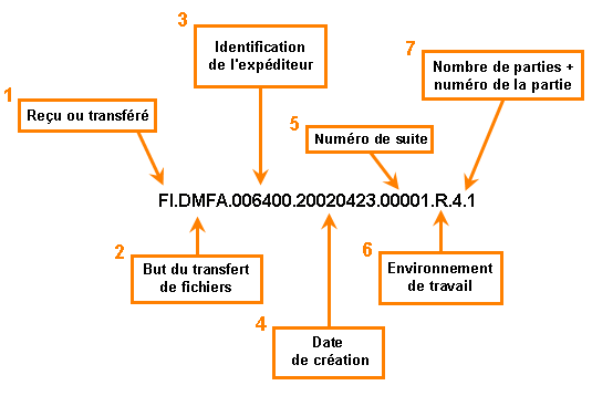 Directives pour les noms de fichiers