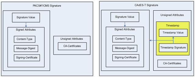 Différences entre le format de signature PKCS#7/CMS et le format de signature CAdES-T