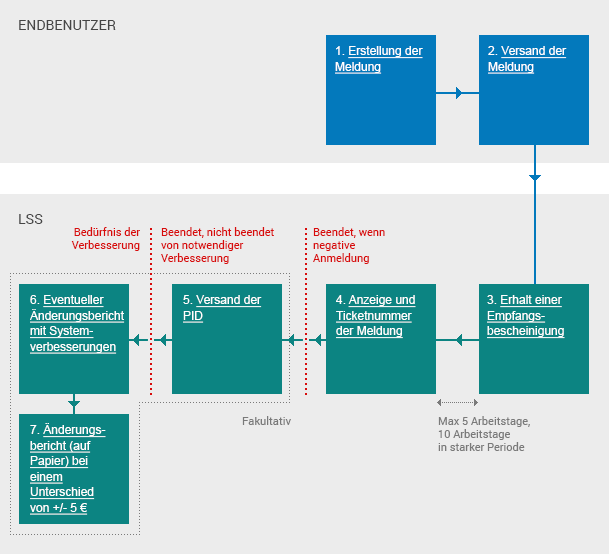 Schema: Ablauf des Einreichens einer Original-DmfA-Meldung per Batch