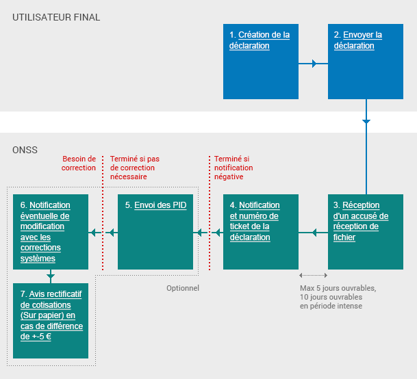 Schéma: Cycle de vie d'une déclaration originale transmise via message structuré