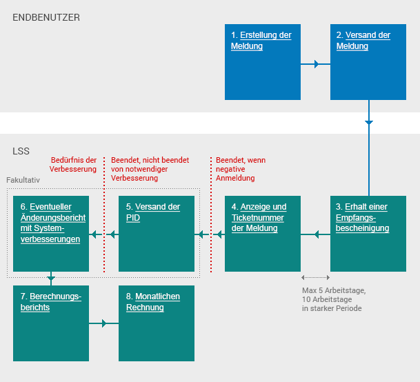 Schema: Lebenszyklus einer über einen strukturierten Bericht übermittelten Originalmeldung