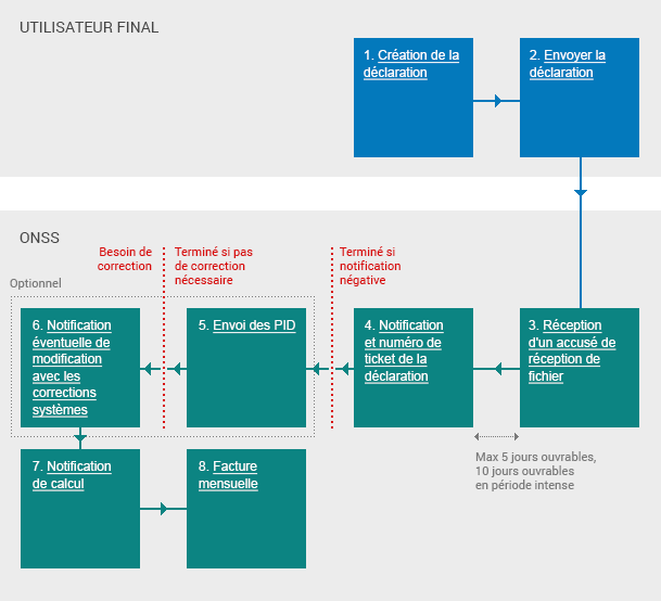 Schéma: Cycle de vie d'une déclaration originale transmise via message structuré