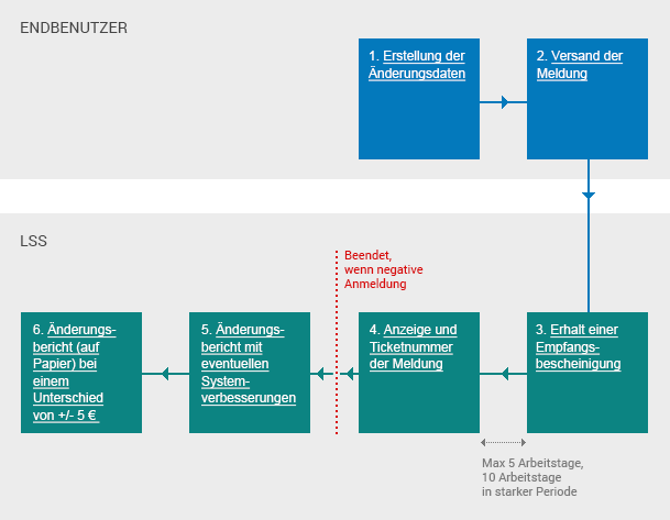 Schema: Ablauf der Änderung einer bereits eingereichten DmfA-Meldung