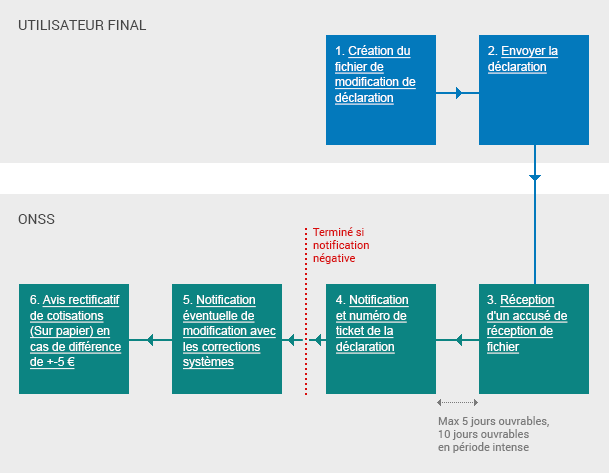 Schéma: Cycle de vie d'une déclaration de modification transmise via message structuré