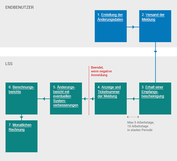 Lebenszyklus einer über einen strukturierten Bericht übermittelten Änderungsmeldung