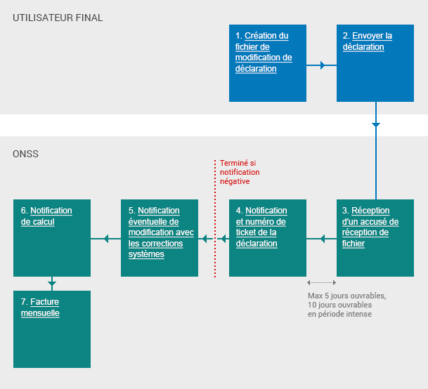 Schéma: Cycle de vie d'une déclaration de modification transmise via message structuré