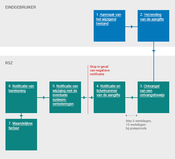 Schema: Levenscyclus van een wijzigende aangifte ingediend via gestructureerde mededeling