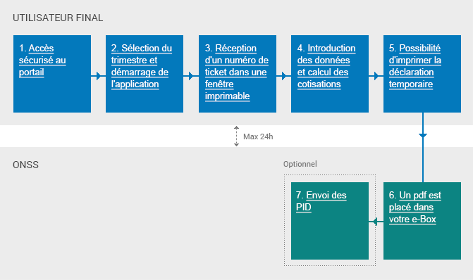 Schéma: Cycle de vie d'une déclaration originale transmise via le portail