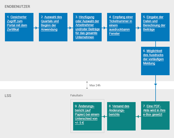 Schema: Ablauf der Änderung einer bereits eingereichten DmfA-Meldung über die Portalsite