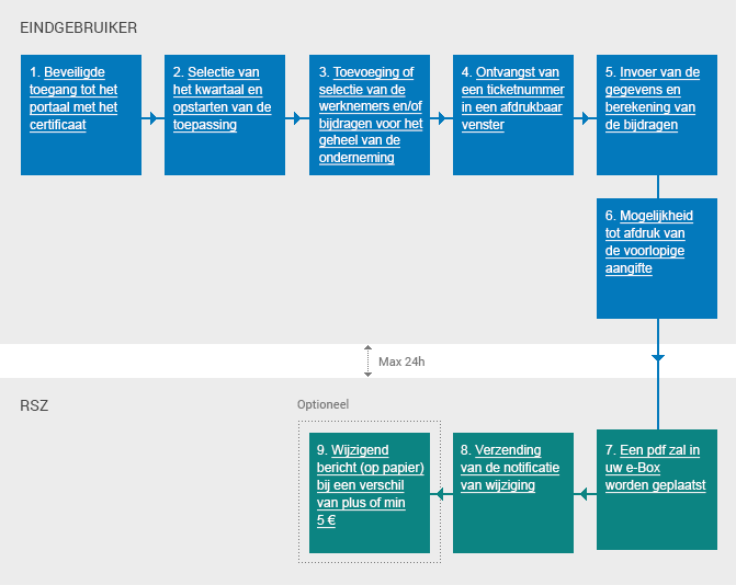 Schema: Levenscyclus van het wijzigen van een reeds ingediende DmfA-aangifte via de portaalsite