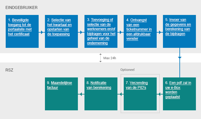 Levenscyclus van het wijzigen van een reeds ingediende DmfA-aangifte via de portaalsite