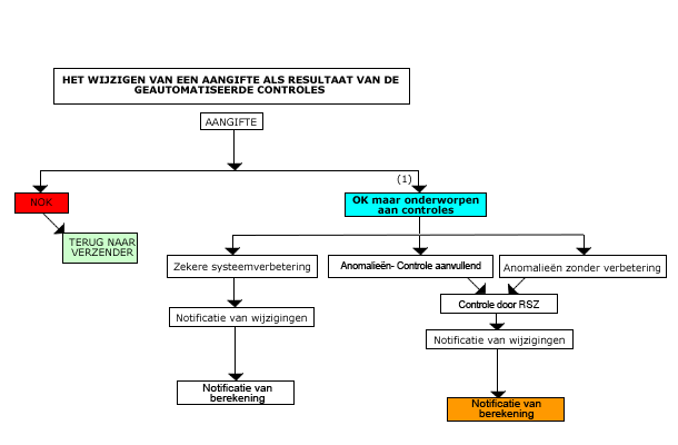 Schema : het wijzigen van een aangifte als resultaat van de geautomatiseerde controles