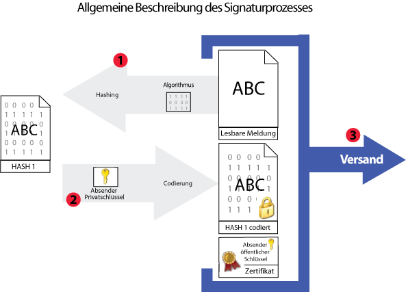 die Signatur eines Berichts