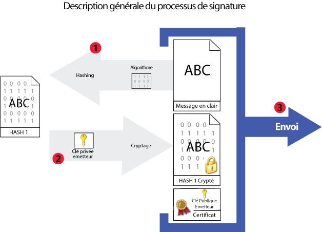 La signature d'un message