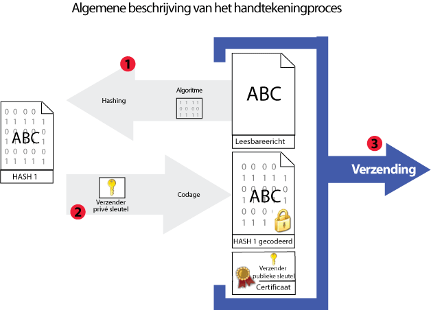 De handtekening van een bericht