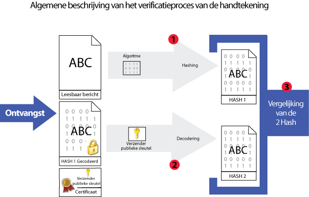 Verificatie van de handtekening