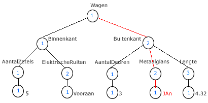 Baumstruktur XML-Schema Beispiel